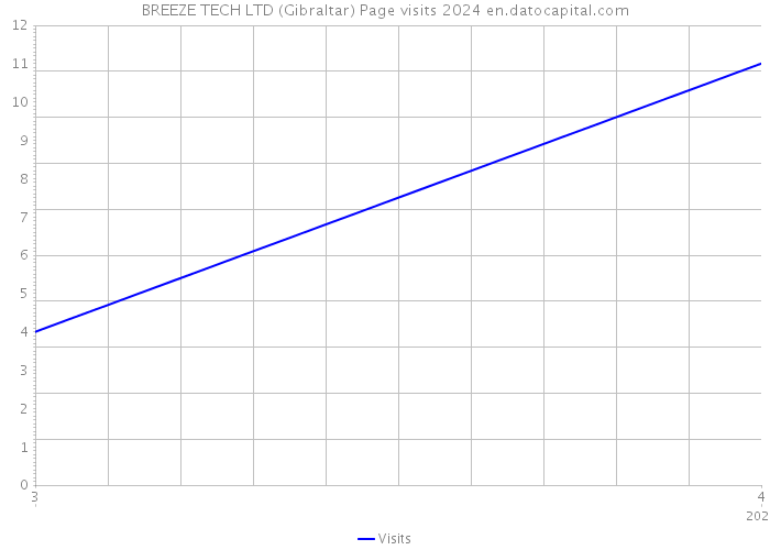 BREEZE TECH LTD (Gibraltar) Page visits 2024 