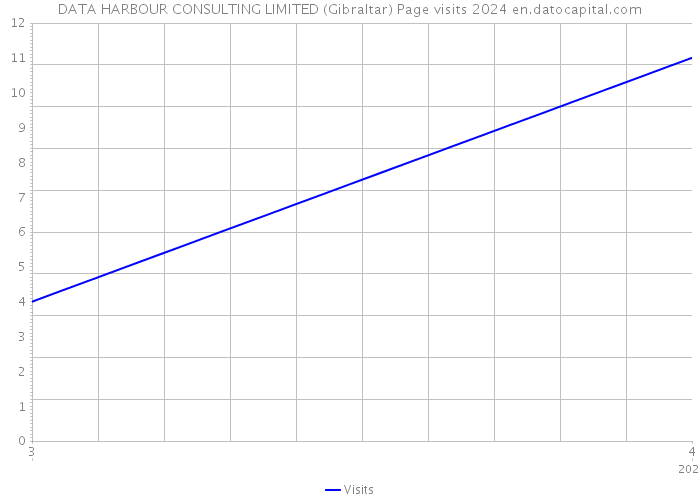 DATA HARBOUR CONSULTING LIMITED (Gibraltar) Page visits 2024 
