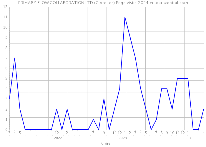 PRIMARY FLOW COLLABORATION LTD (Gibraltar) Page visits 2024 