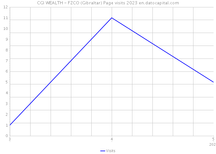 CGI WEALTH - FZCO (Gibraltar) Page visits 2023 