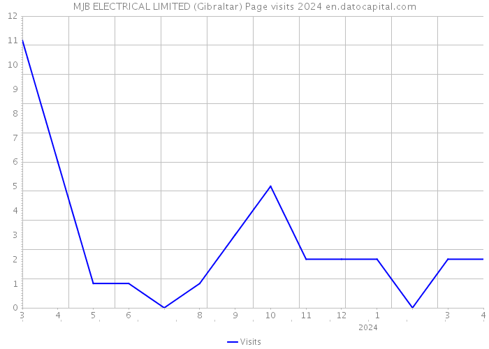 MJB ELECTRICAL LIMITED (Gibraltar) Page visits 2024 