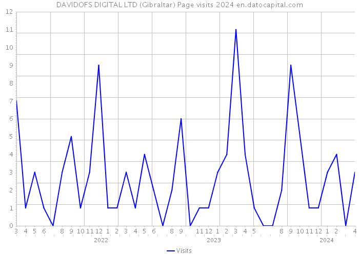 DAVIDOFS DIGITAL LTD (Gibraltar) Page visits 2024 