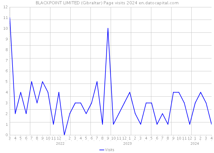 BLACKPOINT LIMITED (Gibraltar) Page visits 2024 