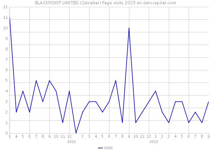 BLACKPOINT LIMITED (Gibraltar) Page visits 2023 