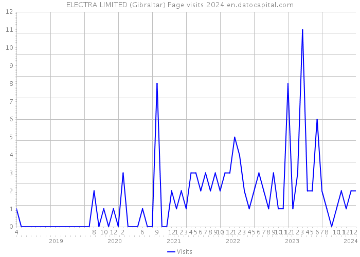 ELECTRA LIMITED (Gibraltar) Page visits 2024 