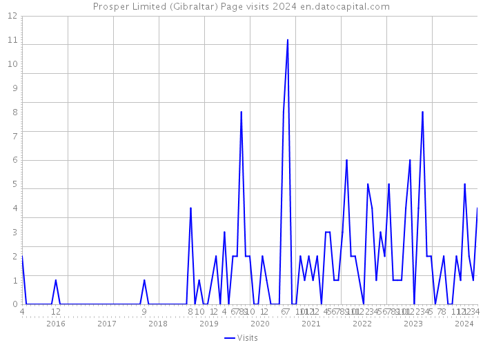 Prosper Limited (Gibraltar) Page visits 2024 