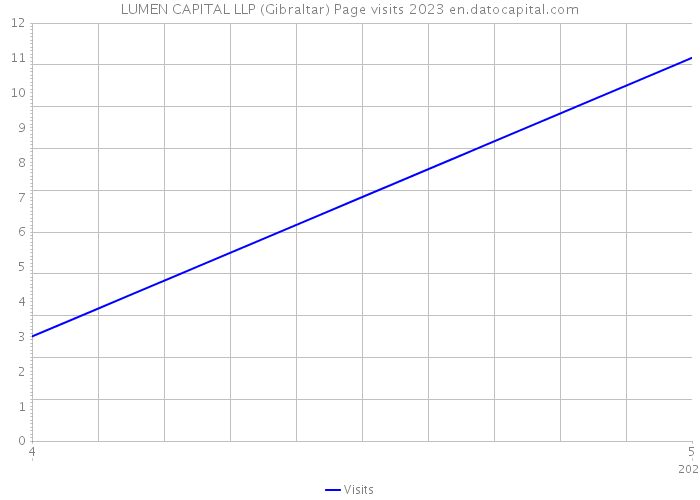 LUMEN CAPITAL LLP (Gibraltar) Page visits 2023 