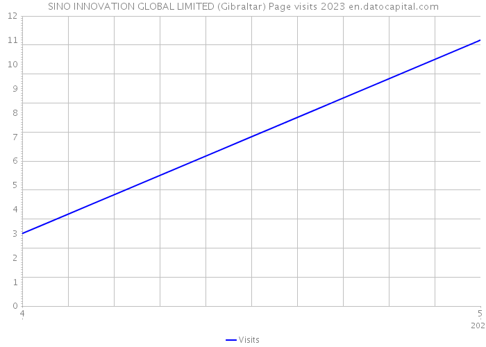 SINO INNOVATION GLOBAL LIMITED (Gibraltar) Page visits 2023 