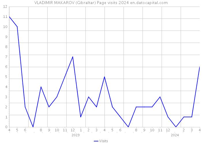 VLADIMIR MAKAROV (Gibraltar) Page visits 2024 