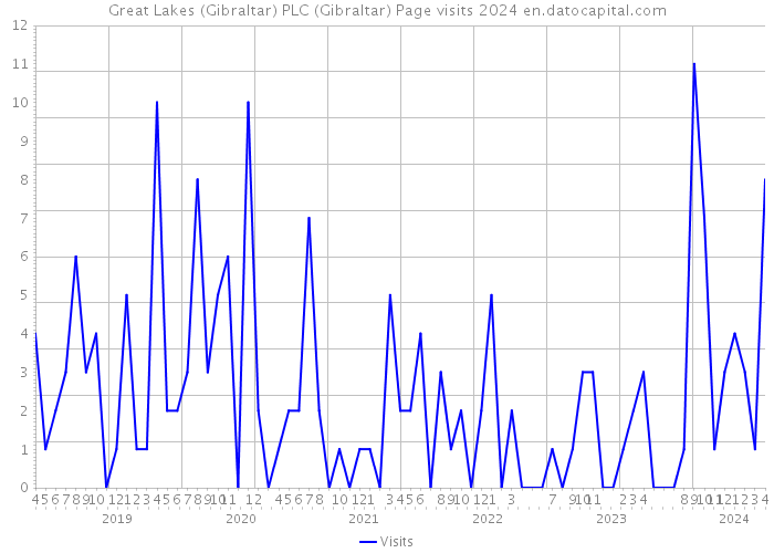 Great Lakes (Gibraltar) PLC (Gibraltar) Page visits 2024 