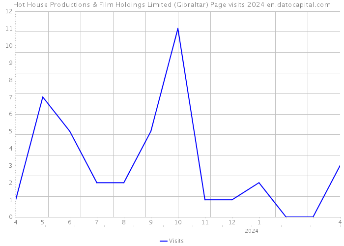 Hot House Productions & Film Holdings Limited (Gibraltar) Page visits 2024 