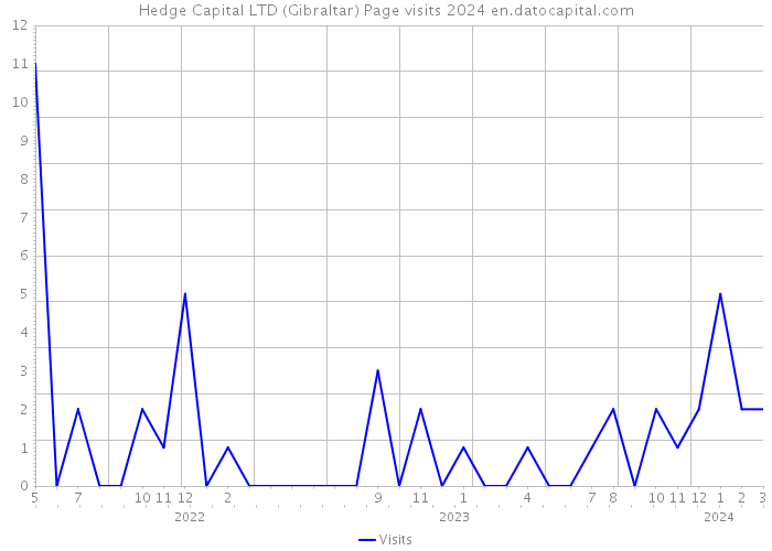 Hedge Capital LTD (Gibraltar) Page visits 2024 