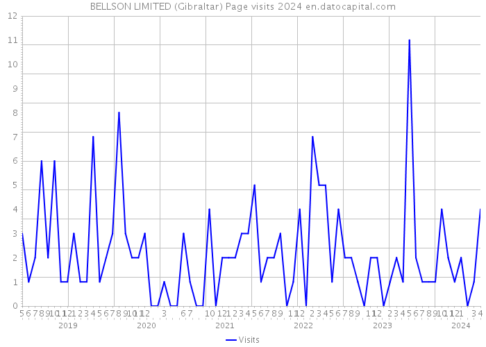 BELLSON LIMITED (Gibraltar) Page visits 2024 