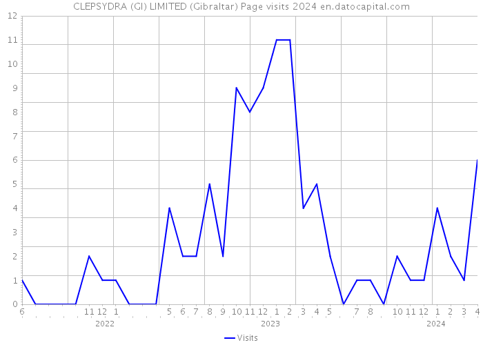 CLEPSYDRA (GI) LIMITED (Gibraltar) Page visits 2024 