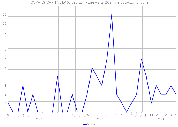 COVAILS CAPITAL LP (Gibraltar) Page visits 2024 