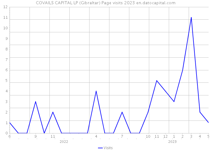 COVAILS CAPITAL LP (Gibraltar) Page visits 2023 
