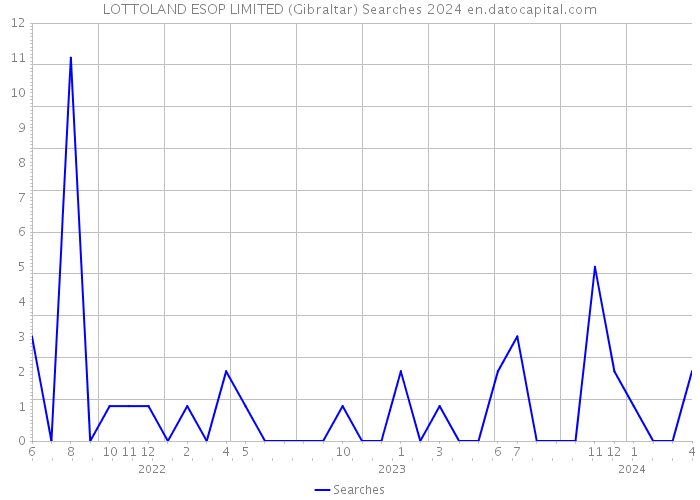 LOTTOLAND ESOP LIMITED (Gibraltar) Searches 2024 