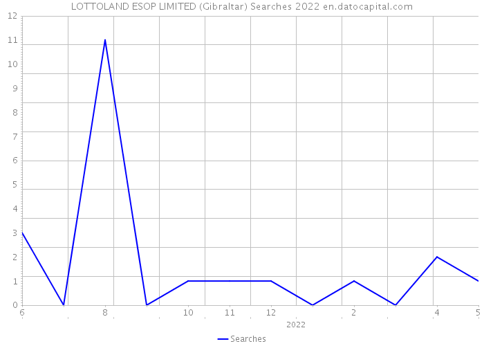 LOTTOLAND ESOP LIMITED (Gibraltar) Searches 2022 