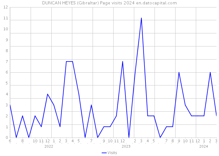 DUNCAN HEYES (Gibraltar) Page visits 2024 