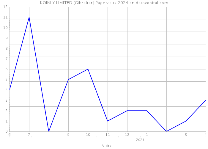 KOINLY LIMITED (Gibraltar) Page visits 2024 