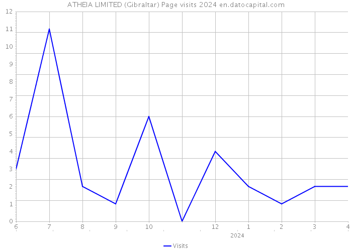ATHEIA LIMITED (Gibraltar) Page visits 2024 