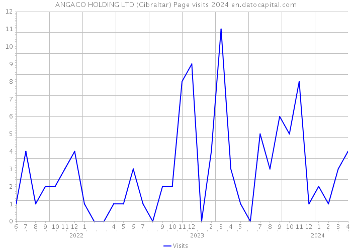ANGACO HOLDING LTD (Gibraltar) Page visits 2024 
