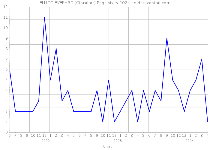 ELLIOT EVERARD (Gibraltar) Page visits 2024 