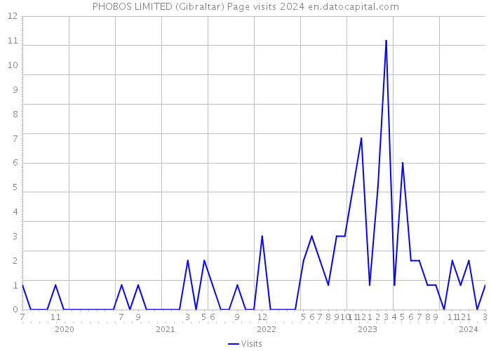 PHOBOS LIMITED (Gibraltar) Page visits 2024 