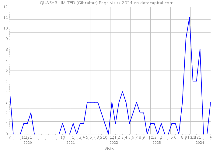 QUASAR LIMITED (Gibraltar) Page visits 2024 