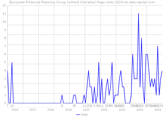 European Financial Planning Group Limited (Gibraltar) Page visits 2024 