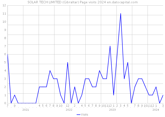 SOLAR TECH LIMITED (Gibraltar) Page visits 2024 