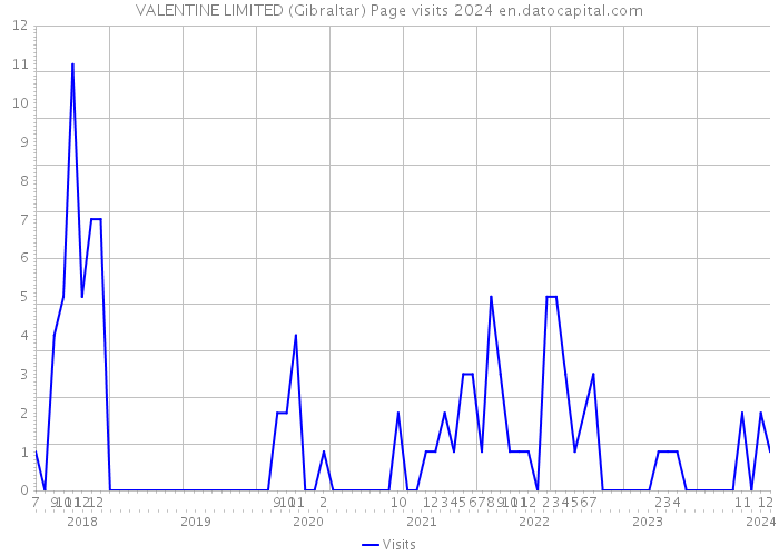 VALENTINE LIMITED (Gibraltar) Page visits 2024 