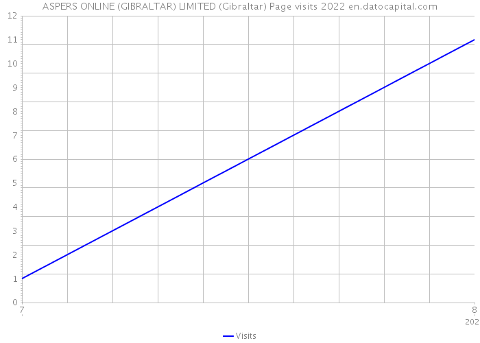 ASPERS ONLINE (GIBRALTAR) LIMITED (Gibraltar) Page visits 2022 