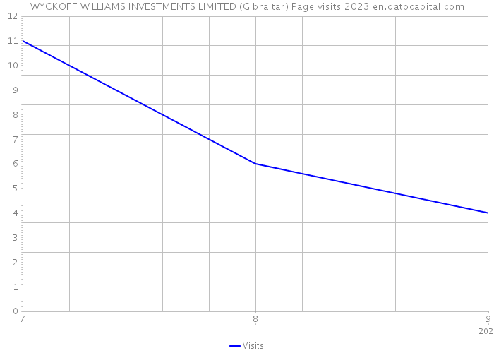 WYCKOFF WILLIAMS INVESTMENTS LIMITED (Gibraltar) Page visits 2023 