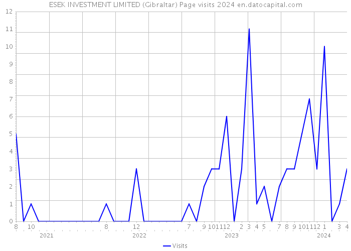 ESEK INVESTMENT LIMITED (Gibraltar) Page visits 2024 