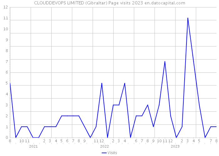 CLOUDDEVOPS LIMITED (Gibraltar) Page visits 2023 