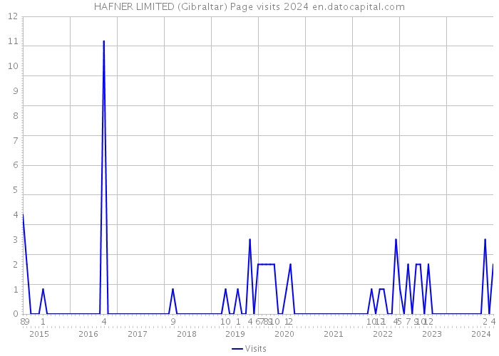 HAFNER LIMITED (Gibraltar) Page visits 2024 