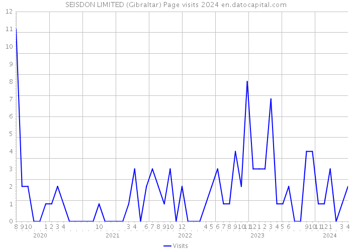 SEISDON LIMITED (Gibraltar) Page visits 2024 