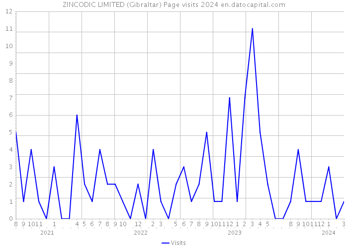 ZINCODIC LIMITED (Gibraltar) Page visits 2024 