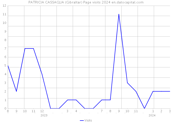 PATRICIA CASSAGLIA (Gibraltar) Page visits 2024 