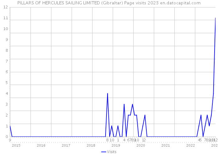 PILLARS OF HERCULES SAILING LIMITED (Gibraltar) Page visits 2023 