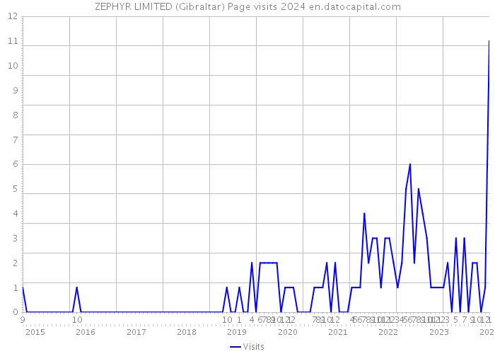 ZEPHYR LIMITED (Gibraltar) Page visits 2024 