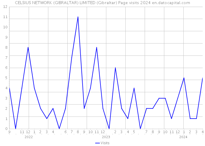 CELSIUS NETWORK (GIBRALTAR) LIMITED (Gibraltar) Page visits 2024 