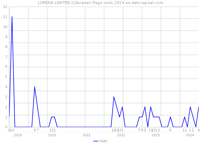 LORENA LIMITED (Gibraltar) Page visits 2024 