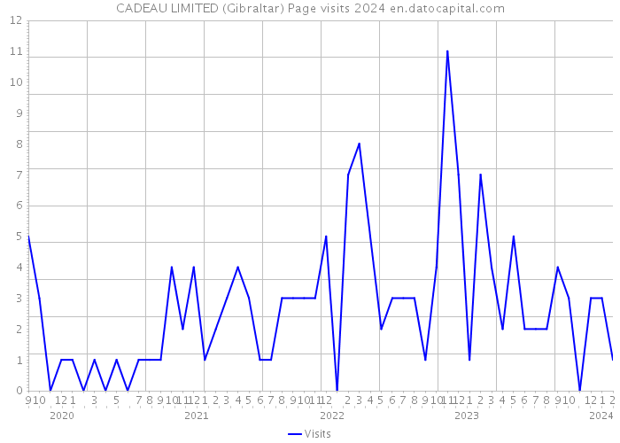 CADEAU LIMITED (Gibraltar) Page visits 2024 