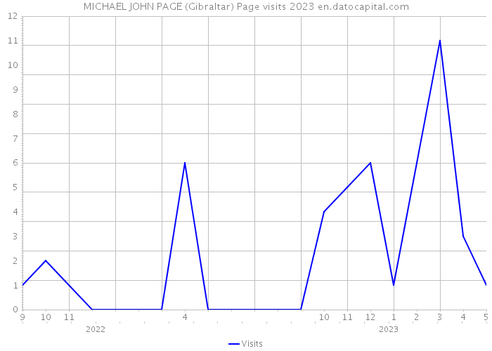 MICHAEL JOHN PAGE (Gibraltar) Page visits 2023 