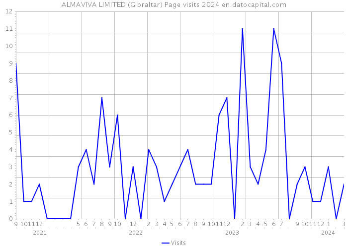 ALMAVIVA LIMITED (Gibraltar) Page visits 2024 
