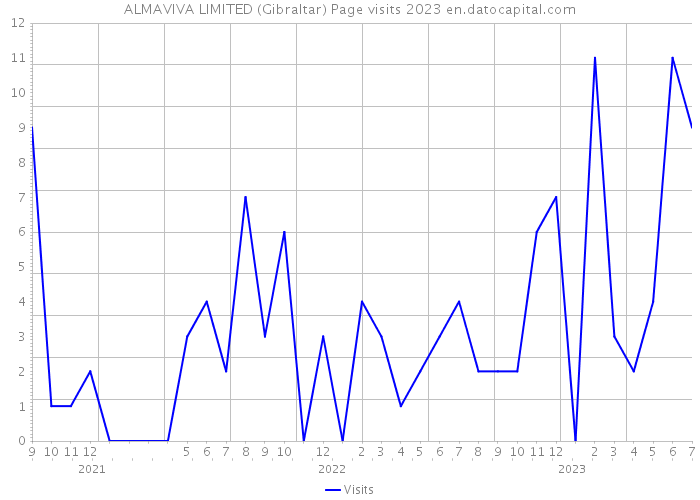 ALMAVIVA LIMITED (Gibraltar) Page visits 2023 