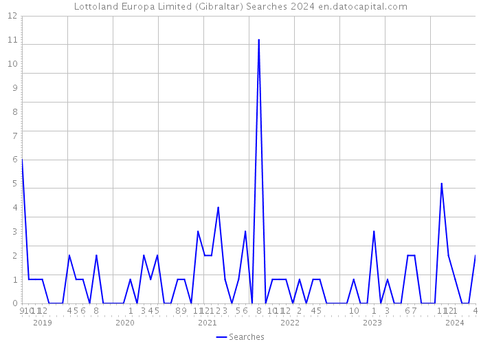Lottoland Europa Limited (Gibraltar) Searches 2024 