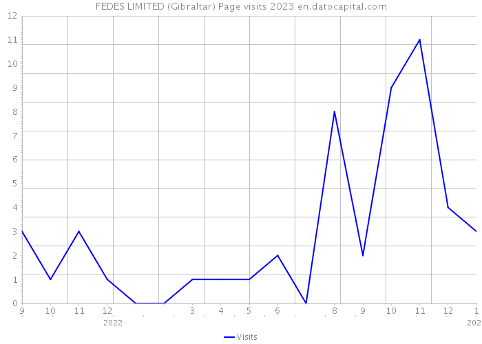 FEDES LIMITED (Gibraltar) Page visits 2023 